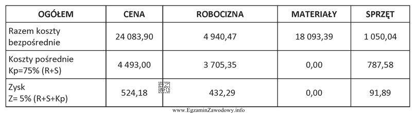 Z danych zawartych w przedstawionym fragmencie podsumowania kosztorysu ofertowego wynika, ż