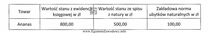 Analizując dane przedstawione w tabeli wskaż, ile wynosi wartość 
