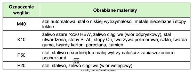 Do obróbki wyrobów wykonanych z tworzywa polimerowego należ
