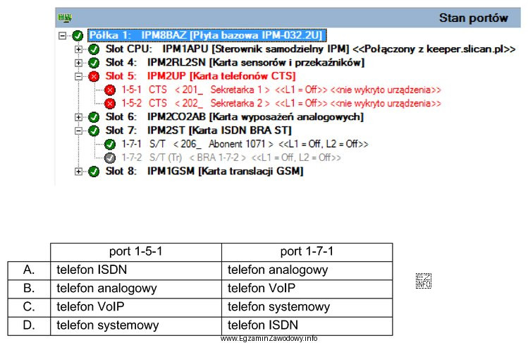 Na podstawie monitoringu stanu portów centrali wskaż jakie telefony 