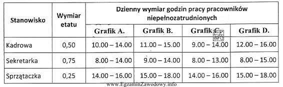 W przedszkolu zatrudniono trzech pracowników w niepełnym wymiarze 