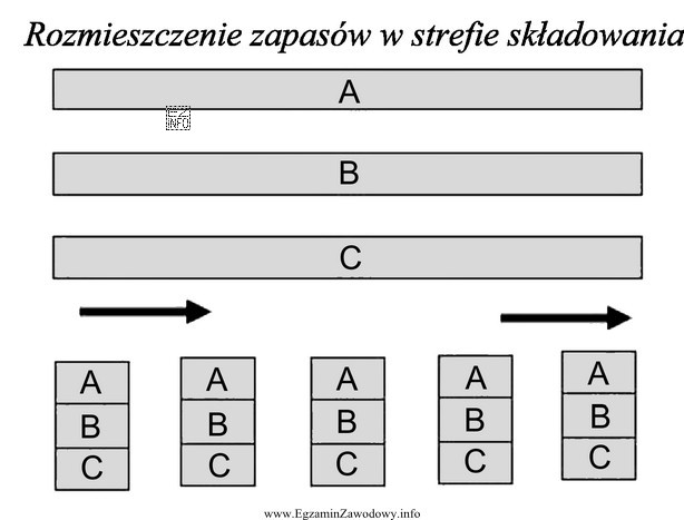 Na podstawie przedstawionego schematu wskaż, który układ rozmieszczenia 