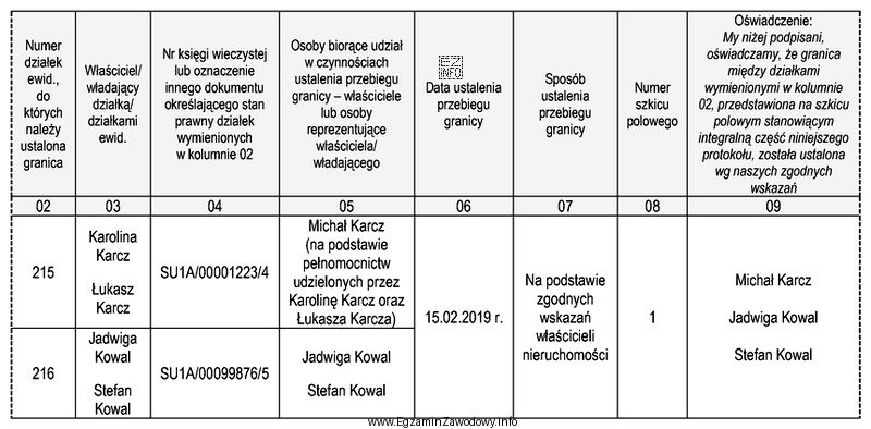 Osobami biorącymi udział w czynnościach ustalenia przebiegu granicy, 