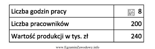 Na podstawie danych zawartych tabeli oblicz wydajność pracy.