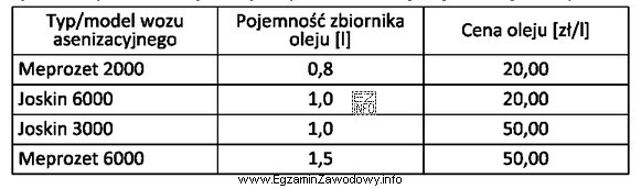 Korzystając z danych zawartych w tabeli, określ koszt 