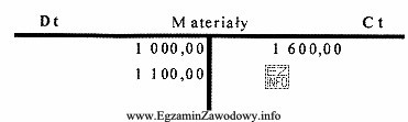 Na zapas materiałów w magazynie składają się dwie 