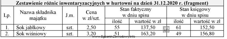Na podstawie danych zawartych w tabeli ustal rodzaj i wartość 