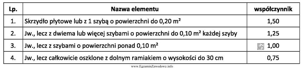 Na podstawie danych zawartych w tablicy wskaż wartość współczynnika, 