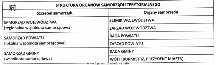 W tabeli przedstawiono strukturę organów samorządu terytorialnego w 