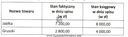 Tabela przedstawia wyniki inwentaryzacji w hurtowni spożywczej. Limit ubytkó