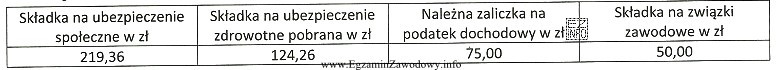 Tabela przedstawia obligatoryjne i fakultatywne potrącenia w liście 