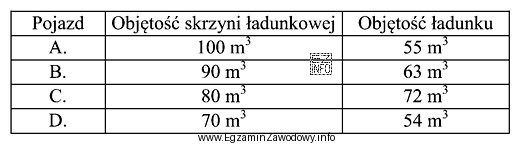 Który z pojazdów spełnia wymagania dotyczące 