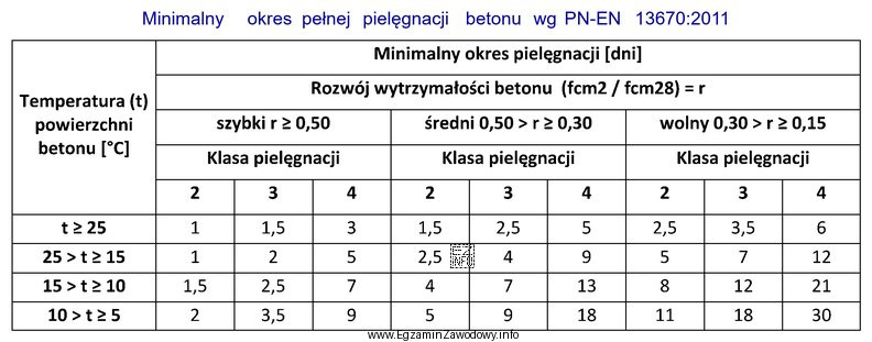 Na podstawie tabeli wskaż ile wynosi minimalny okres pełnej 