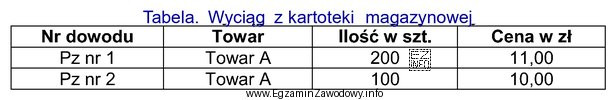 Na podstawie informacji przedstawionych w tabeli ustal wartość rozchodu 250 szt. 