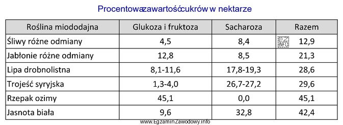 Na podstawie danych przedstawionych w tabeli podaj roślinę, któ