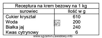 Oblicz, ile kilogramów jaj będzie potrzebnych do sporzą