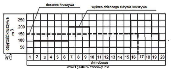 Na rysunku przedstawiono harmonogram dostaw oraz dziennego zużycia kruszywa ł