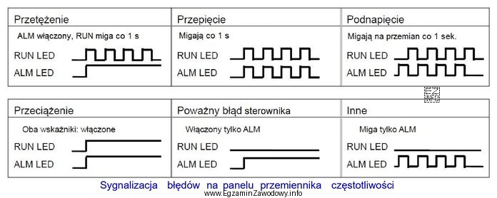 Na panelu przemiennika częstotliwości migają na przemian z 