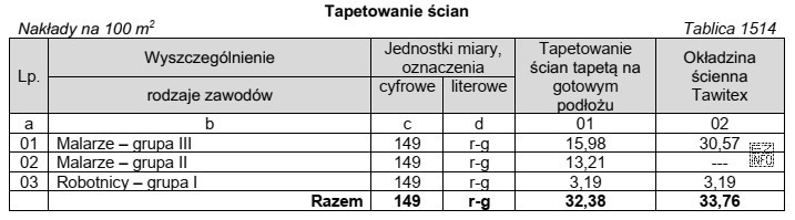 Odczytaj z tablicy, ile roboczogodzin pracy robotników potrzeba do 