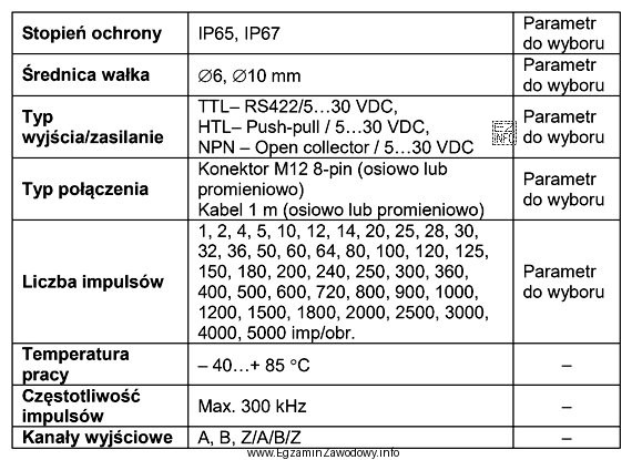 Parametry przedstawione w tabeli dotyczą
