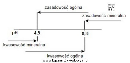 Na schemacie przedstawiono parametry jakości wód. Dla wody 