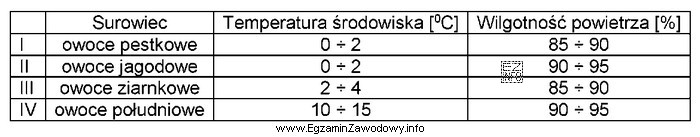 Na podstawie danych zawartych w tabeli wskaż optymalne warunki przechowywania 