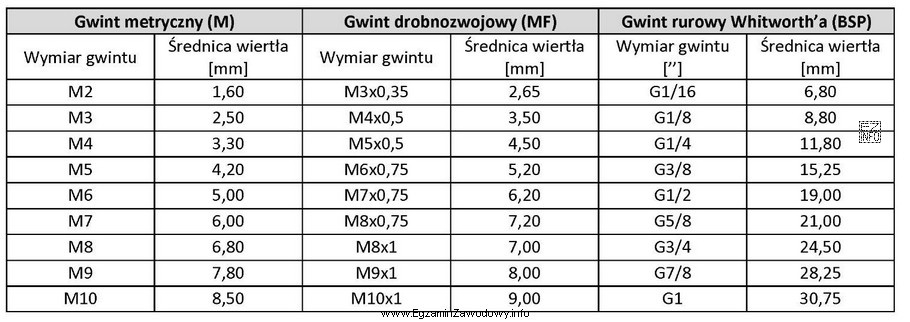 Określ średnicę wiertła pod gwint metryczny M8 drobnozwojowy 