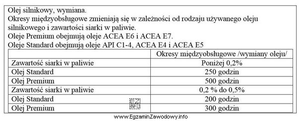 Na podstawie zamieszczonej tabeli określ częstotliwość wymiany oleju 
