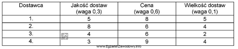 Na podstawie zamieszczonych w tabeli kryteriów oceń, z któ