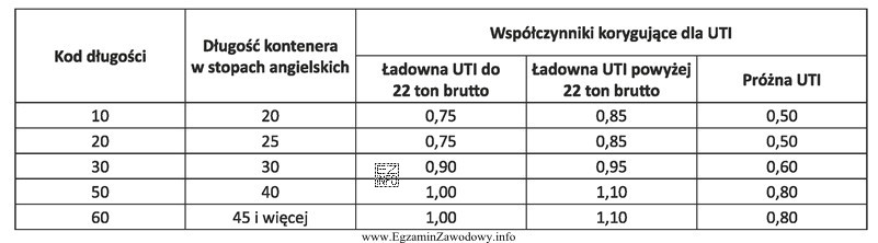 Opłata podstawowa przewozu jednego kontenera 40-stopowego wynosi 1 200 zł. Na 