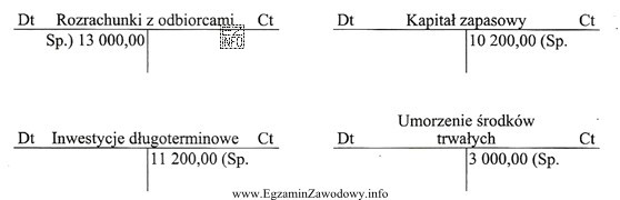 Na którym koncie księgowym nieprawidłowo zapisano saldo 