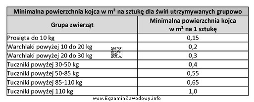 Korzystając z danych z tabeli oblicz minimalną powierzchnię kojcó
