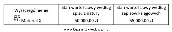 W jednostce gospodarczej w wyniku przeprowadzonej inwentaryzacji stwierdzono niezawiniony niedobó