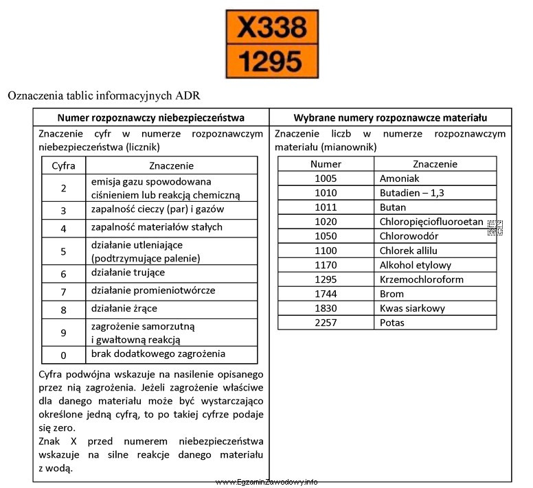 Na podstawie oznaczeń tablic informacyjnych ADR ustal, który materiał 