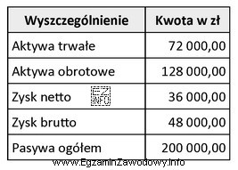 Na podstawie danych zawartych w tabeli oblicz wskaźnik rentownoś