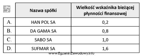 Która ze spółek osiągnęła optymalny poziom 