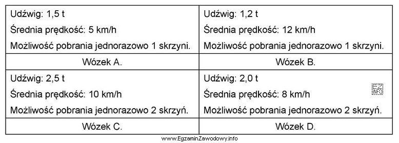 Którym wózkiem, można najszybciej wyładować z 