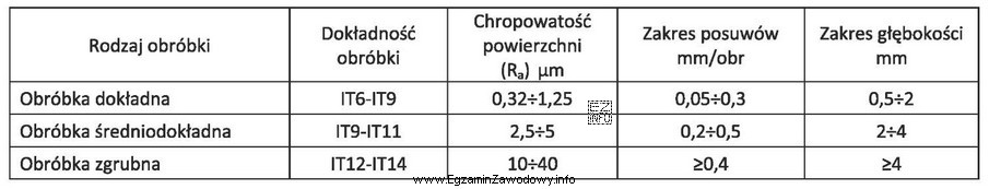 Na podstawie przedstawionych danych katalogowych narzędzia skrawającego okreś