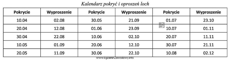 Posługując się kalendarzem, określ termin porodu lochy 