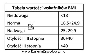 Wskaźnik BMI o wartości 28 świadczy o