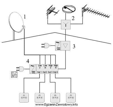 Na schemacie blokowym instalacji antenowej element oznaczony cyfrą 3 to