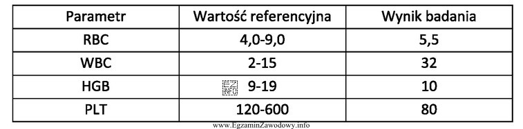 Na podstawie fragmentu dokumentacji laboratoryjnej wskaż liczbę krwinek białych 