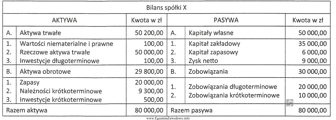 Na podstawie danych z fragmentu bilansu spółki X oblicz 
