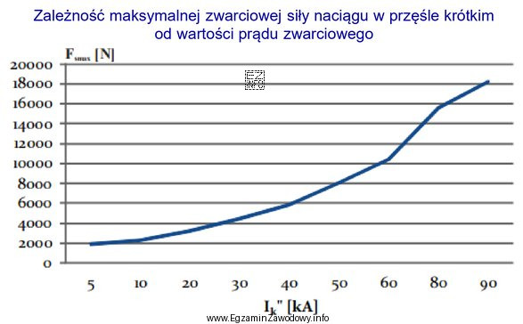 Ile wynosi maksymalna zwarciowa siła naciągu w przęś