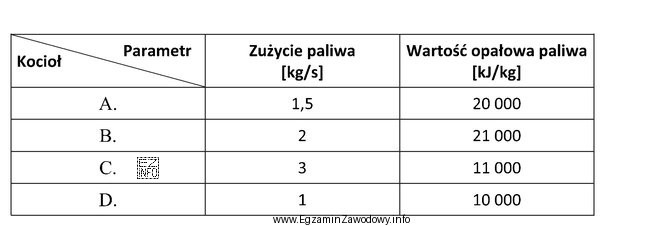 Tabela przedstawia parametry kotłów. Który z kotłów 