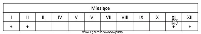 Wskaż stawy, które w okresie zaznaczonym na harmonogramie powinny 