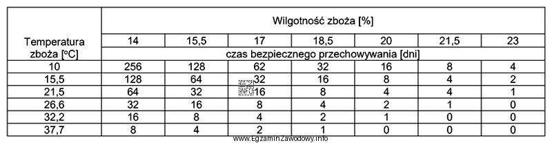 Na podstawie danych zawartych w tabeli określ wpływ 