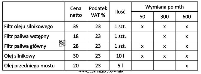 Jaki będzie koszt brutto olejów niezbędnych do 