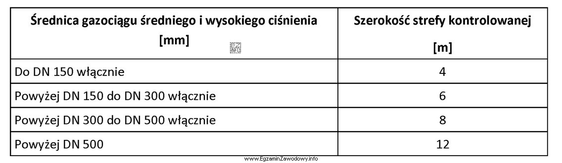 Z danych zawartych w tabeli wynika, że szerokość strefy kontrolowanej 