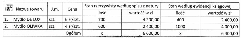W hurtowni przeprowadzono inwentaryzację, w wyniku której ujawniono róż